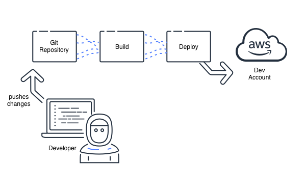 Pipeline Architecture