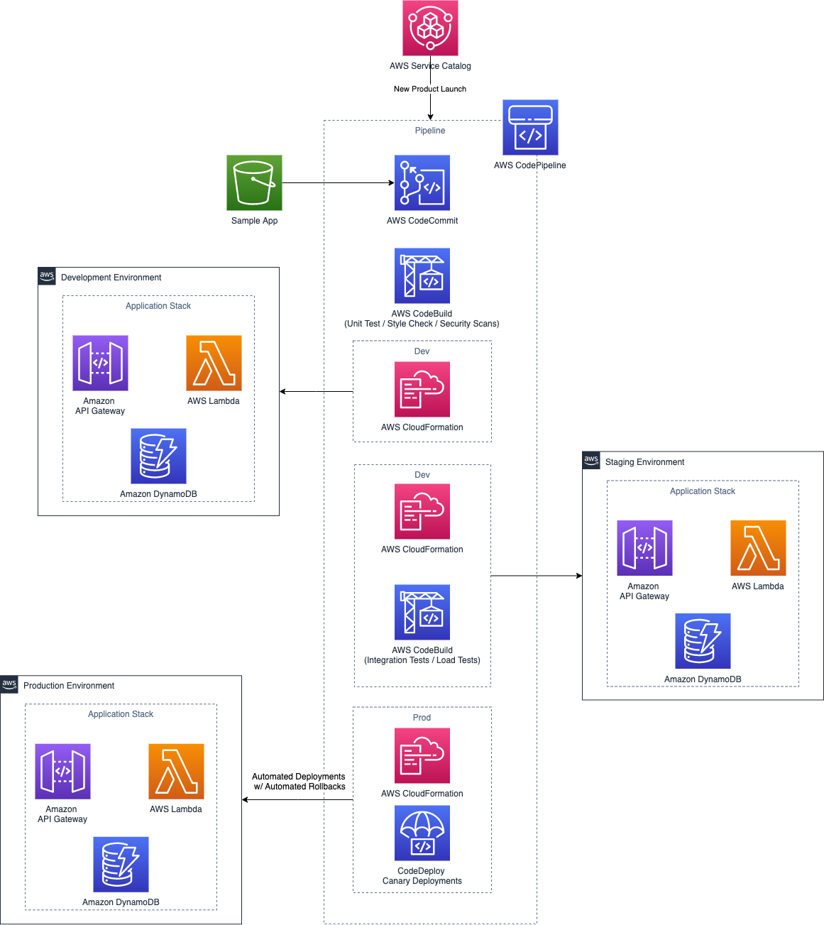 Pipeline Architecture